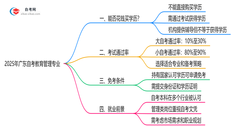 2025年广东的自考教育管理专业学历能花钱买到吗?思维导图