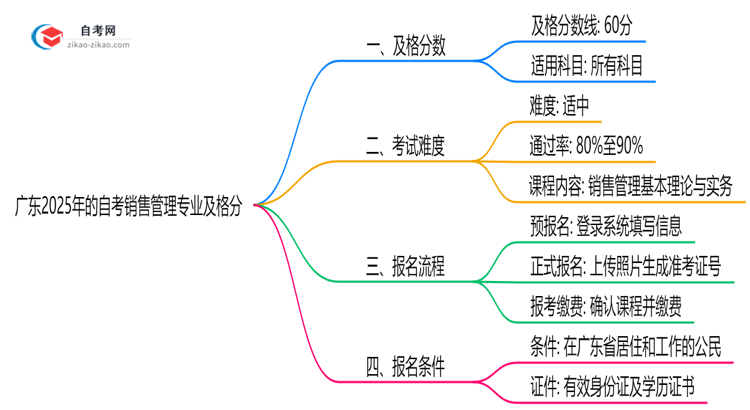 广东2025年的自考销售管理专业及格分一般是多少?思维导图