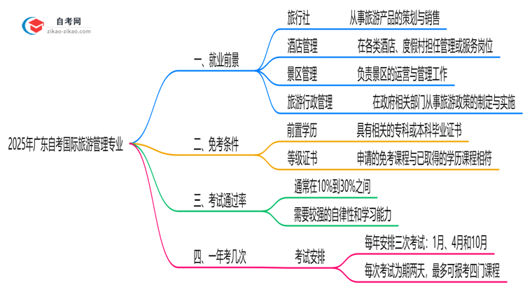 2025年广东的自考国际旅游管理专业学历能花钱买到吗?思维导图
