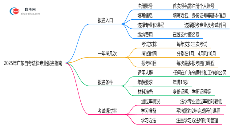 广东2025年自考法律专业要去哪里报名?思维导图
