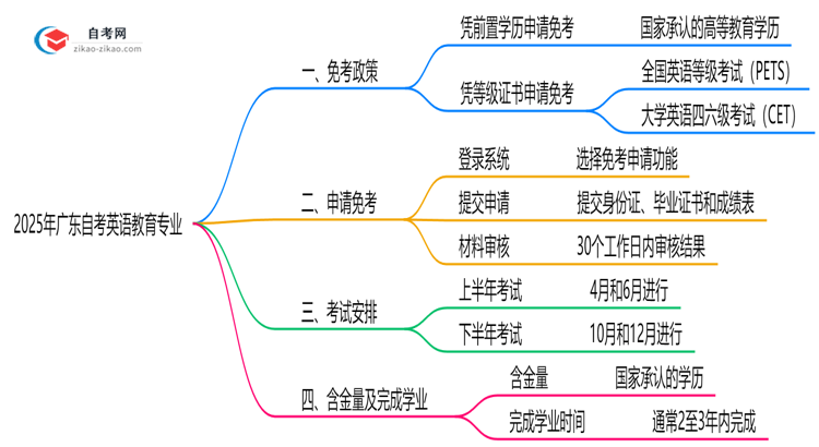 广东2025年的自考英语教育专业可以申请免考吗?怎么申请?思维导图