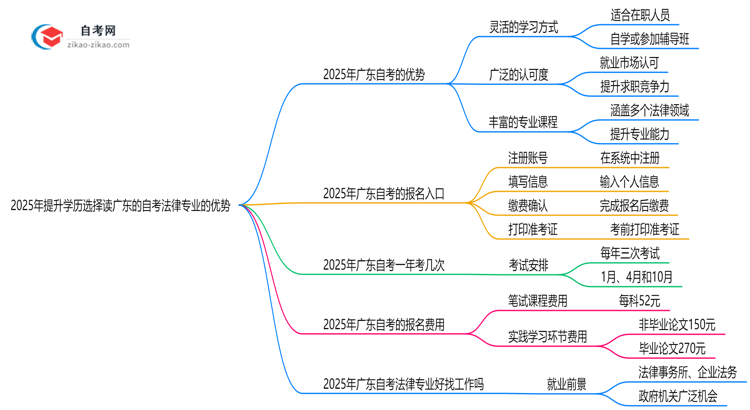 2025年提升学历选择读广东的自考法律专业有哪些优势?思维导图