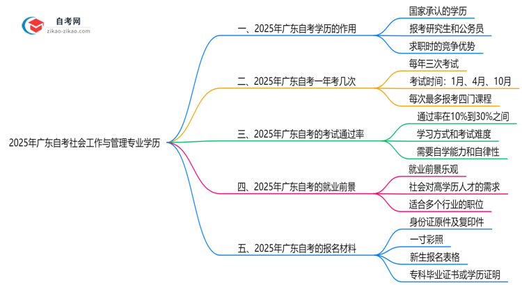 2025年广东的自考社会工作与管理专业学历能用来做什么？思维导图