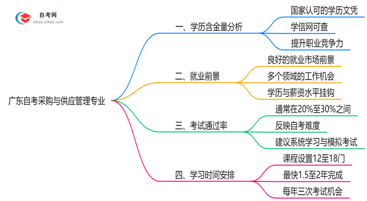 广东自考采购与供应管理专业学历含金量高吗?(2025年最新)思维导图