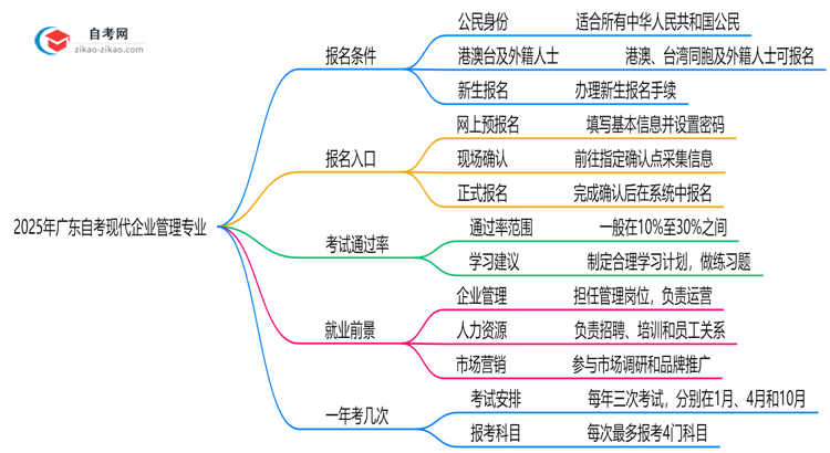 2025年广东自考现代企业管理专业有什么报名条件?思维导图