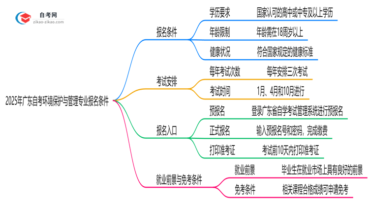 2025年广东自考环境保护与管理专业有什么报名条件?思维导图