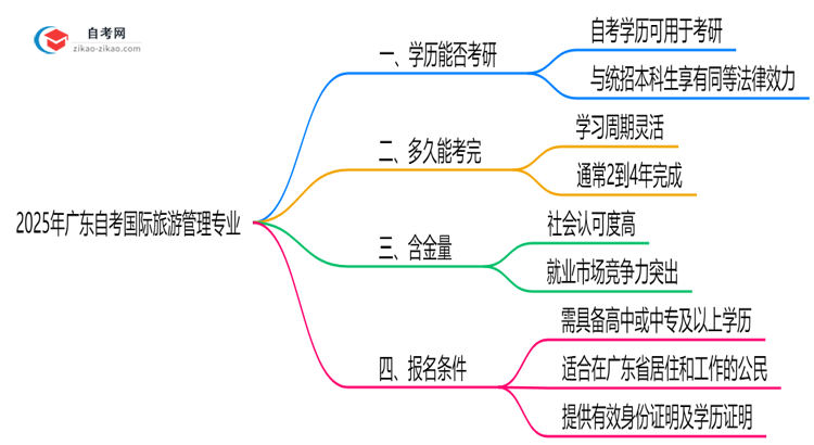 2025年广东的自考国际旅游管理专业学历能用来考研吗?思维导图