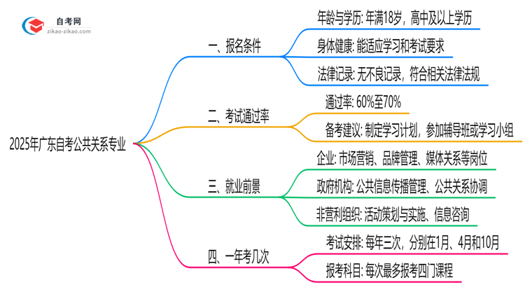 2025年广东自考公共关系专业有什么报名条件?思维导图