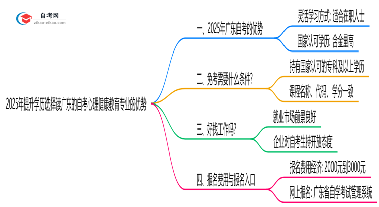 2025年提升学历选择读广东的自考心理健康教育专业有哪些优势？思维导图