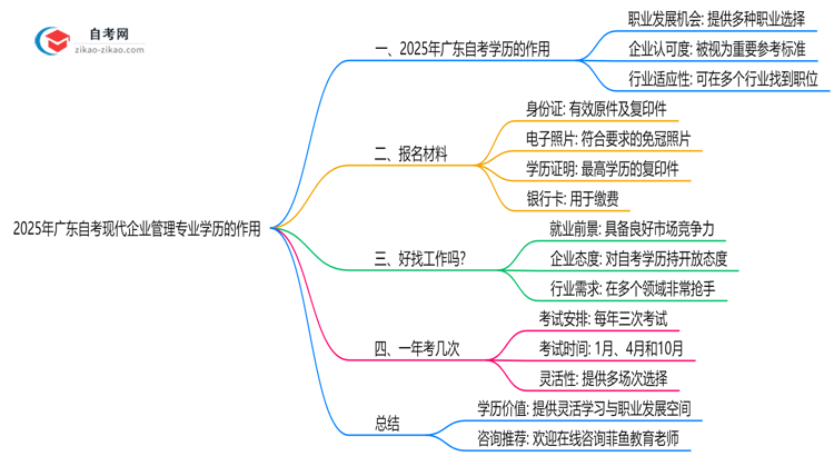 2025年广东的自考现代企业管理专业学历能用来做什么?思维导图