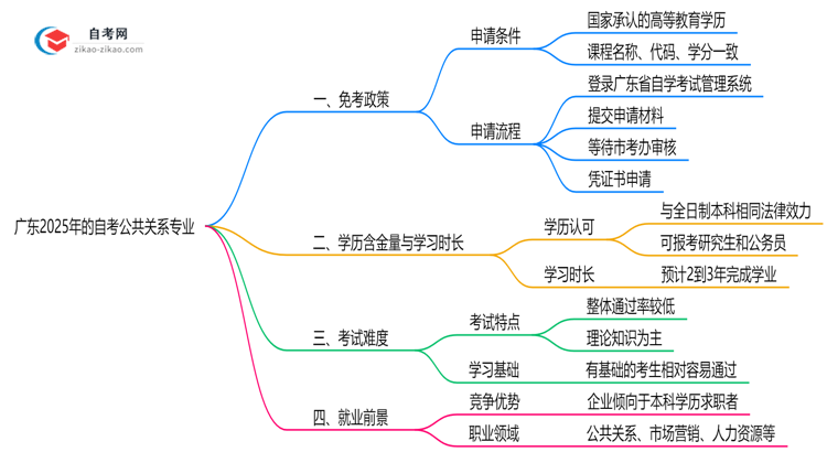 广东2025年的自考公共关系专业可以申请免考吗?怎么申请?思维导图