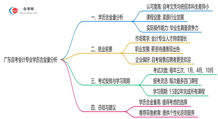 广东自考会计专业学历含金量高吗？(2025年最新)思维导图
