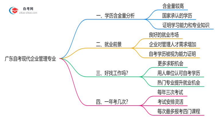 广东自考现代企业管理专业学历含金量高吗?(2025年最新)思维导图