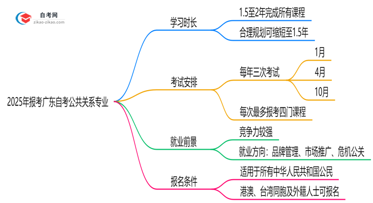 2025年报考广东自考公共关系专业预计要多久才能考完？思维导图
