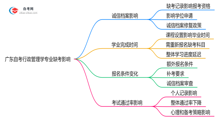 广东自考行政管理学专业缺考会有哪些影响？（2025年新）思维导图