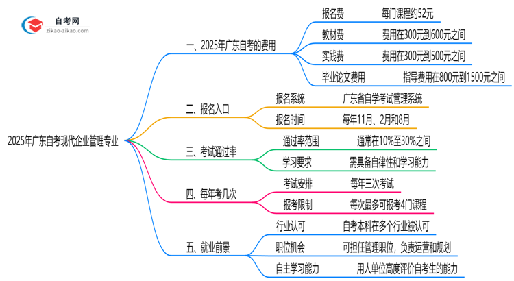 广东2025年读一个自考现代企业管理专业需要花费哪些钱？思维导图