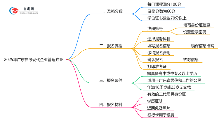 广东2025年的自考现代企业管理专业及格分一般是多少?思维导图