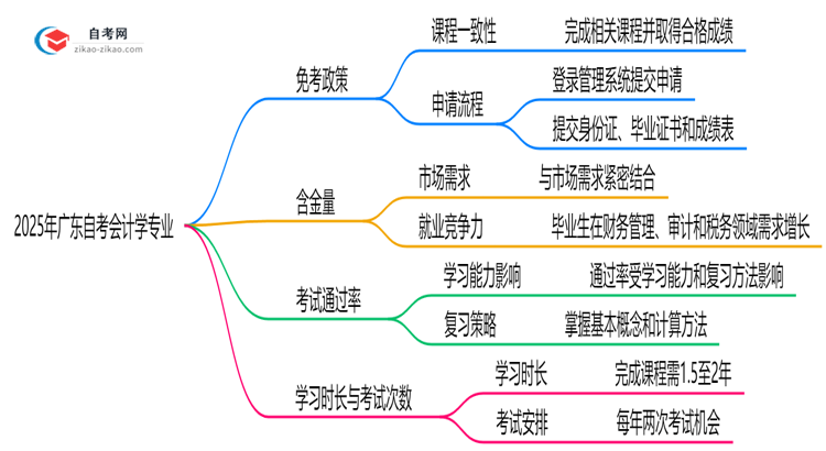 广东2025年的自考会计学专业可以申请免考吗?怎么申请?思维导图