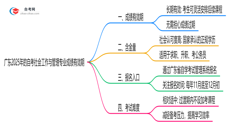 广东2025年的自考社会工作与管理专业成绩有效期最多能保留几年？思维导图