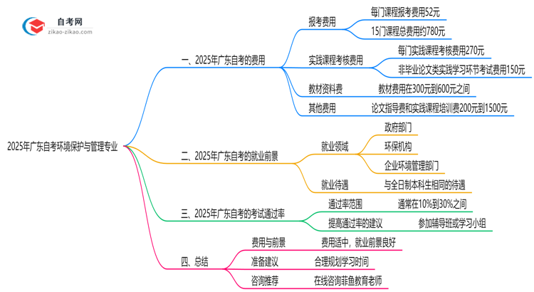 广东2025年读一个自考环境保护与管理专业需要花费哪些钱?思维导图