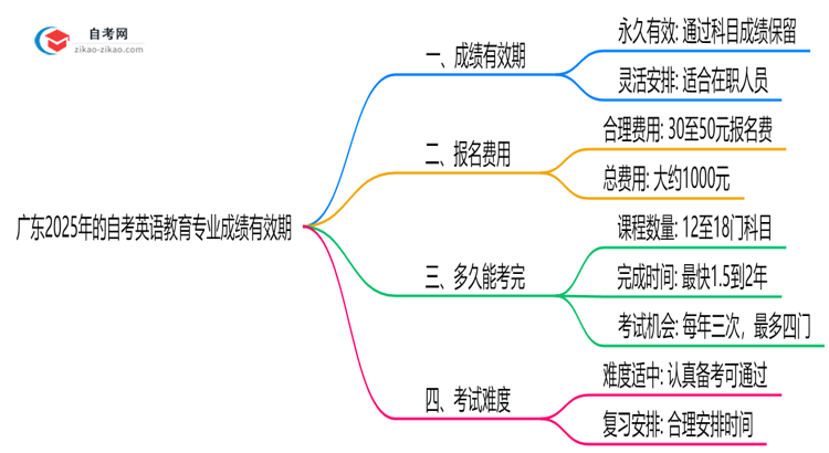 广东2025年的自考英语教育专业成绩有效期最多能保留几年?思维导图