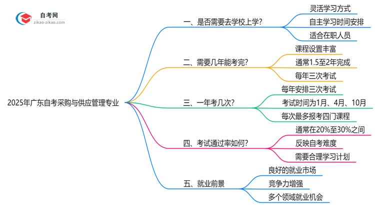广东2025年的自考采购与供应管理专业报考后需要上学吗?思维导图