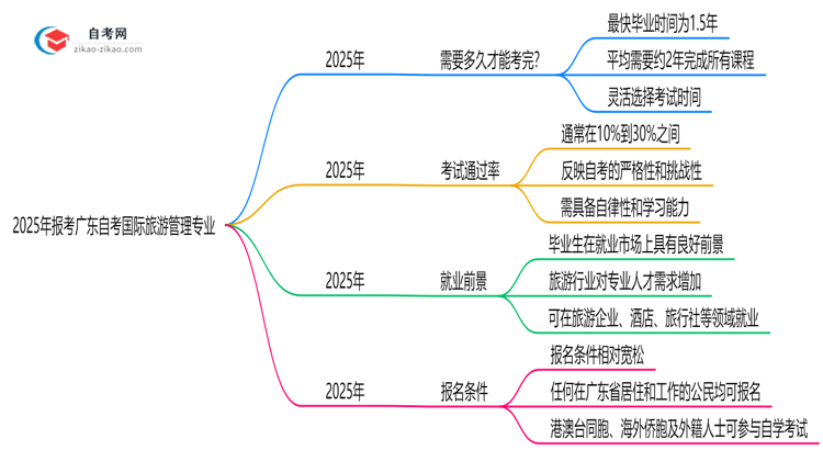 2025年报考广东自考国际旅游管理专业预计要多久才能考完?思维导图