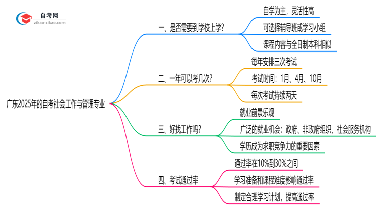 广东2025年的自考社会工作与管理专业报考后需要上学吗?思维导图