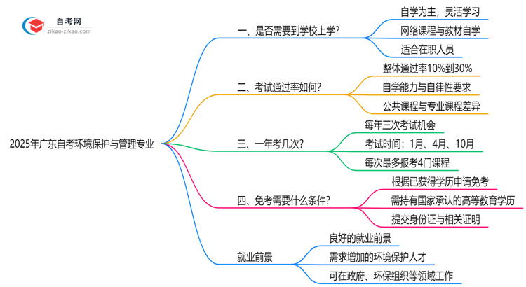 广东2025年的自考环境保护与管理专业报考后需要上学吗?思维导图