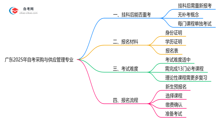 广东2025年自考采购与供应管理专业不小心挂科了可以重补考吗?思维导图