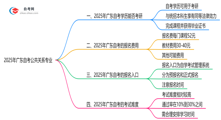 2025年广东的自考公共关系专业学历能用来考研吗?思维导图