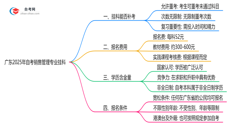 广东2025年自考销售管理专业不小心挂科了可以重补考吗?思维导图