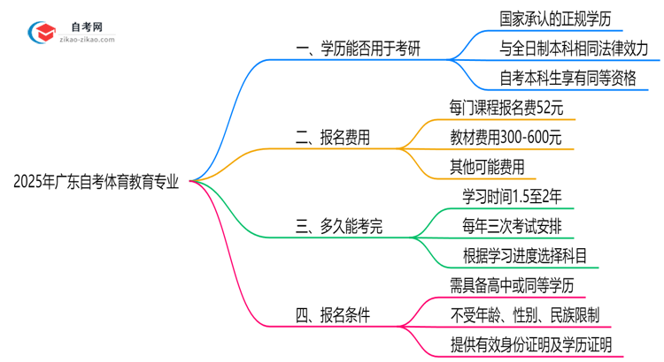 2025年广东的自考体育教育专业学历能用来考研吗?思维导图