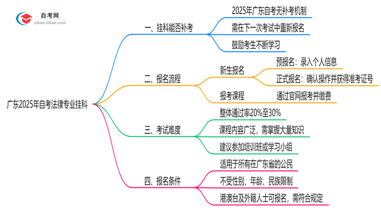 广东2025年自考法律专业不小心挂科了可以重补考吗?思维导图