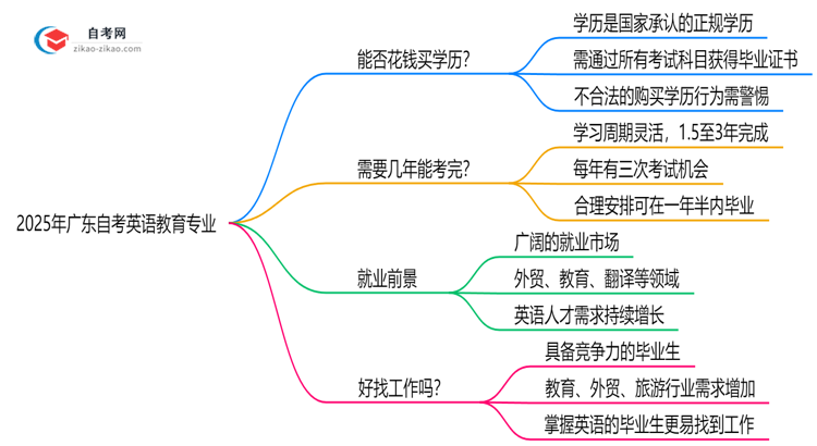 2025年广东的自考英语教育专业学历能花钱买到吗?思维导图