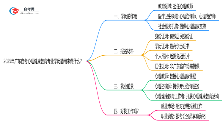 2025年广东的自考心理健康教育专业学历能用来做什么?思维导图