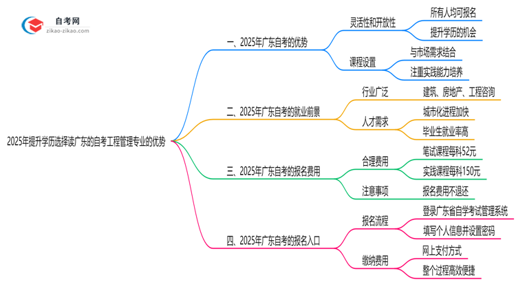 2025年提升学历选择读广东的自考工程管理专业有哪些优势？思维导图