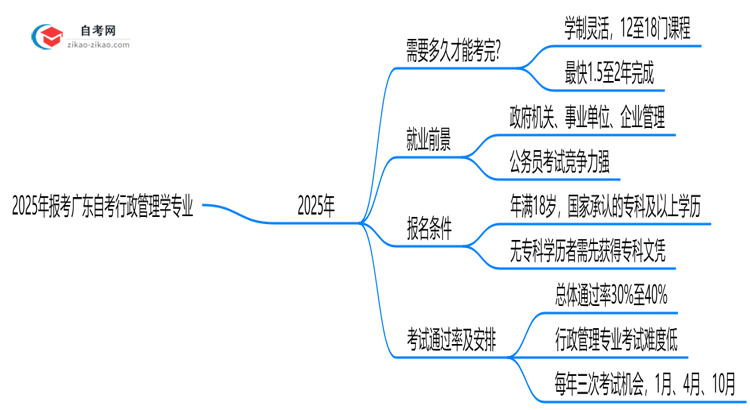 2025年报考广东自考行政管理学专业预计要多久才能考完？思维导图