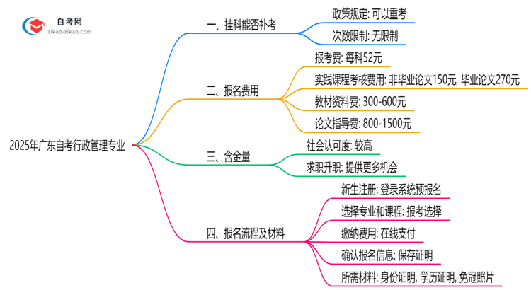 广东2025年自考行政管理专业不小心挂科了可以重补考吗?思维导图