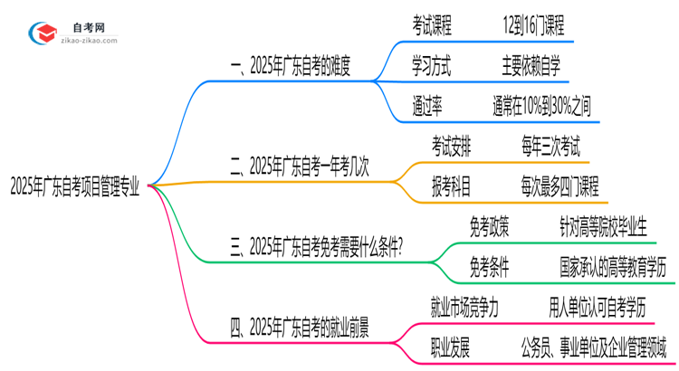 2025年广东的自考项目管理专业到底难不难?思维导图