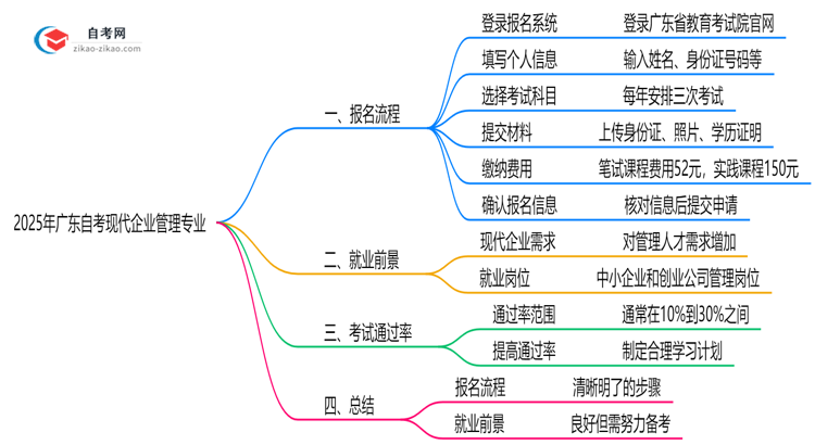 2025年广东自考现代企业管理专业要怎么报名?流程是什么?思维导图