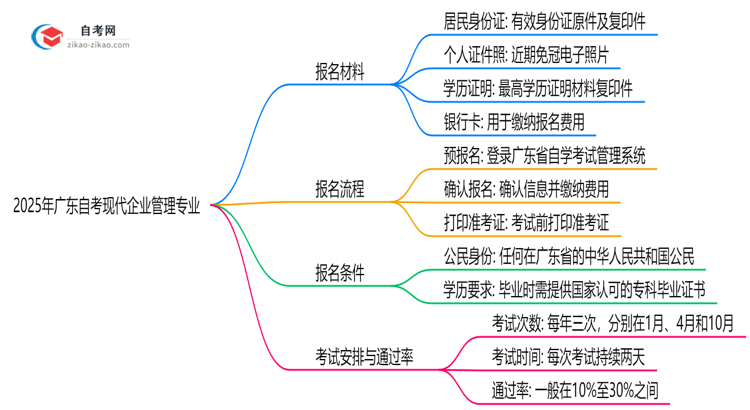 广东2025年自考现代企业管理专业报名都要用到哪些报名材料?思维导图