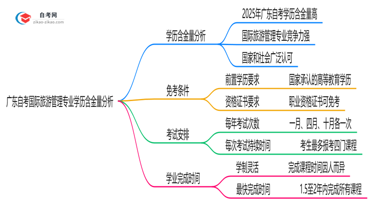 广东自考国际旅游管理专业学历含金量高吗?(2025年最新)思维导图