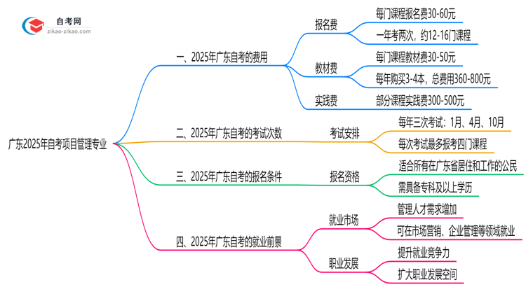 广东2025年读一个自考项目管理专业需要花费哪些钱?思维导图