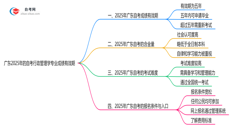广东2025年的自考行政管理学专业成绩有效期最多能保留几年?思维导图