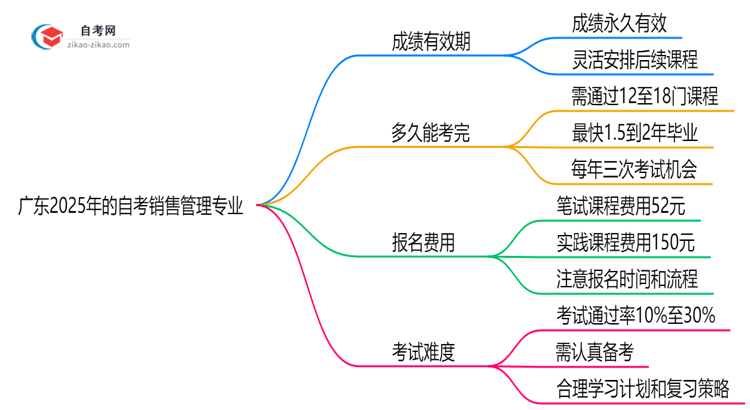 广东2025年的自考销售管理专业成绩有效期最多能保留几年?思维导图