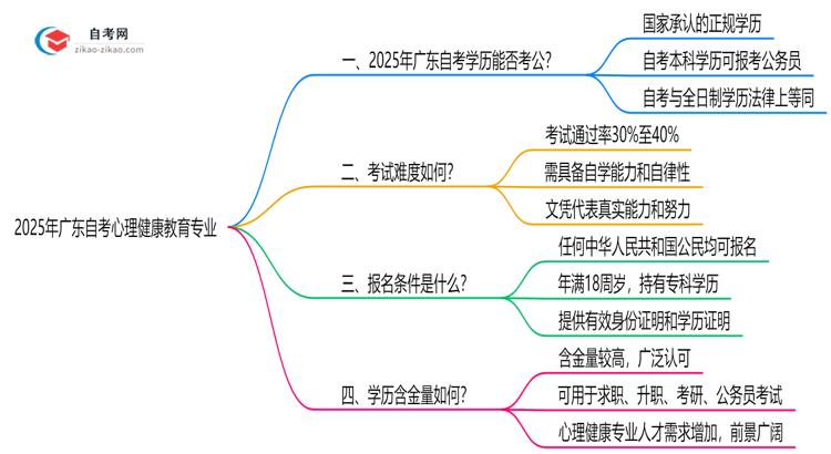 2025年广东的自考心理健康教育专业学历能考公考编吗?国家承认吗?思维导图