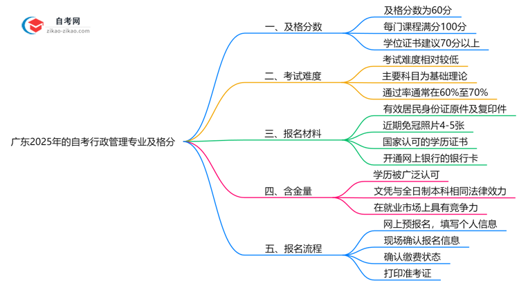 广东2025年的自考行政管理专业及格分一般是多少?思维导图