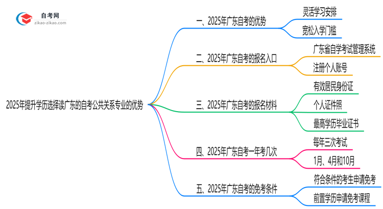 2025年提升学历选择读广东的自考公共关系专业有哪些优势?思维导图