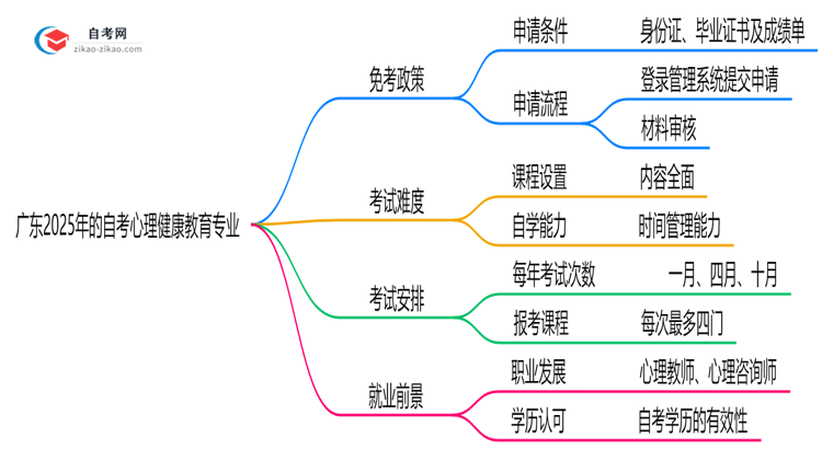 广东2025年的自考心理健康教育专业可以申请免考吗?怎么申请?思维导图
